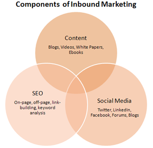 inbound marketing ven